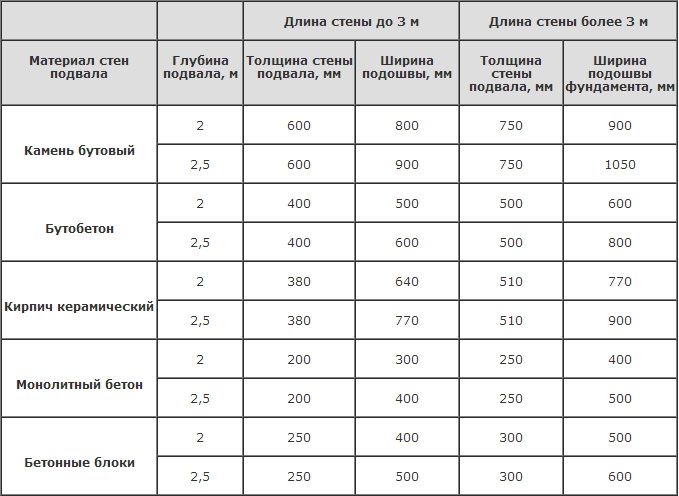 Толщина стен подвала из бетона