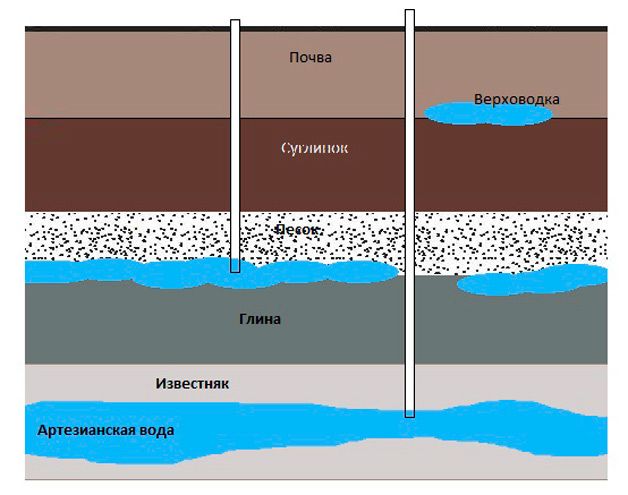 Схема залегания грунтовых вод