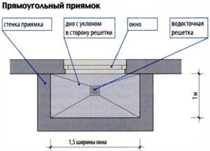 Схема прямоугольного колодца для подвального окна