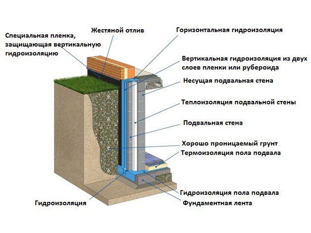 Стены фундамента - методы гидроизоляции